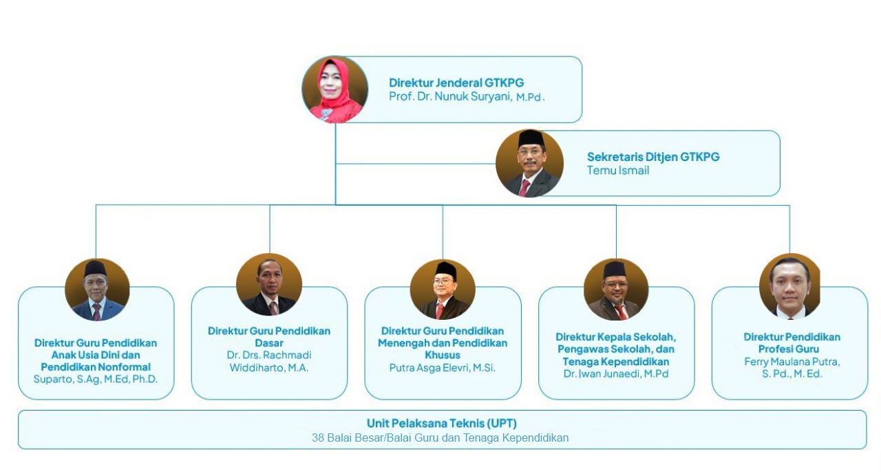 Struktur Organisasi Ditjen GTKPG